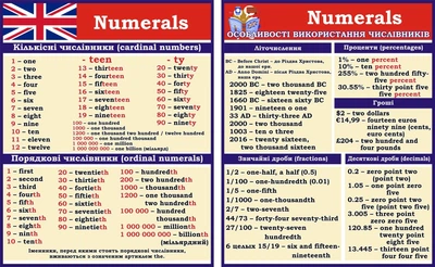 Набір стендів для кабінету англійської мови «Numerals» для школи ліцею гімназії 720мм×900мм×2шт (Арт2327)