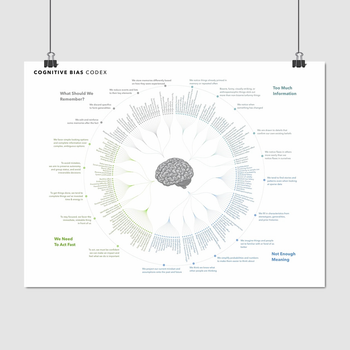 Постер "Кодекс когнітивних упереджень, психологія (англ), cognitive bias codex" A3 30x40 см (id6034)