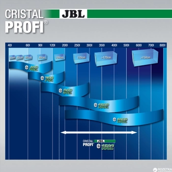 Внешний фильтр JBL CristalProfi e1502 greenline 58 817 для аквариума до 600 л (4014162602831)