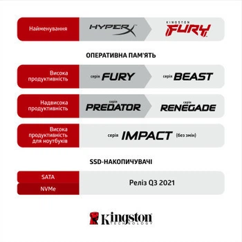 Модуль пам'яті для комп'ютера DDR4 32GB 3600 MHz Fury Beast Black Kingston Fury (ex.HyperX)
