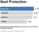 Антивирус Bitdefender Internet Security - 10 устройств | Подписка на 3 года | Код активации ПК по электронной почте - изображение 2