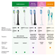 Насадки для зубной щетки PHILIPS Sonicare HX9042/17 C3 Premium Plaque Control - изображение 9