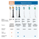 Насадки для зубной щетки PHILIPS Sonicare HX9042/17 C3 Premium Plaque Control - изображение 10