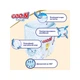 Підгузник GOO.N Premium Soft 18-30 кг розмір 7 3ХL унісекс 22 шт (863231) - зображення 7