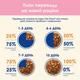 Упаковка влажного корма для котят Purina Cat Chow Kitten кусочки в подливе с ягненком и цуккини 85 г x 26 шт. - изображение 10