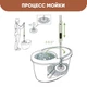Швабра с турбо отжимом и ведром с корзиной центрифугой Spin Mop 360 Зеленое (D-2019091427) - изображение 8