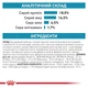 Сухой корм Royal Canin Anallergenic Dog диетический для собак при нежелательной реакции на корм 6кг - изображение 7