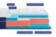 Беспружинный ортопедический матрас BlueMarine Atlantico/БлюМаринэ Атлантико ТМ HighFoam нестандарт за кв.м - изображение 2