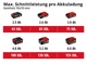 Высоторез аккумуляторный (цепной штанговый веткорез) Einhell GC-LC 18/20 Li T-Solo (без АКБ, без ЗУ) - изображение 10