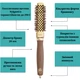 Квадратний брашинг Olivia Garden Ceramic Ion Nano Thermic Shaper 20 мм - зображення 3