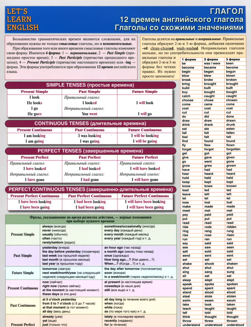 

Let`s Learn English / Глагол.12 времён английского глагола. Глаголы со схожими значениями