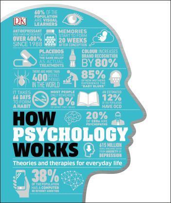 

How Psychology Works. The Facts Visually Explained.