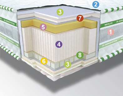 

Ортопедический матрас Neolux 3D Aerosystem Neoflex AERO Зима-лето 160х190
