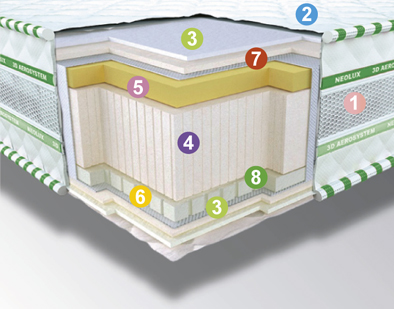 

Ортопедический матрас Neolux 3D Aerosystem Neoflex AERO Зима-лето 90х190
