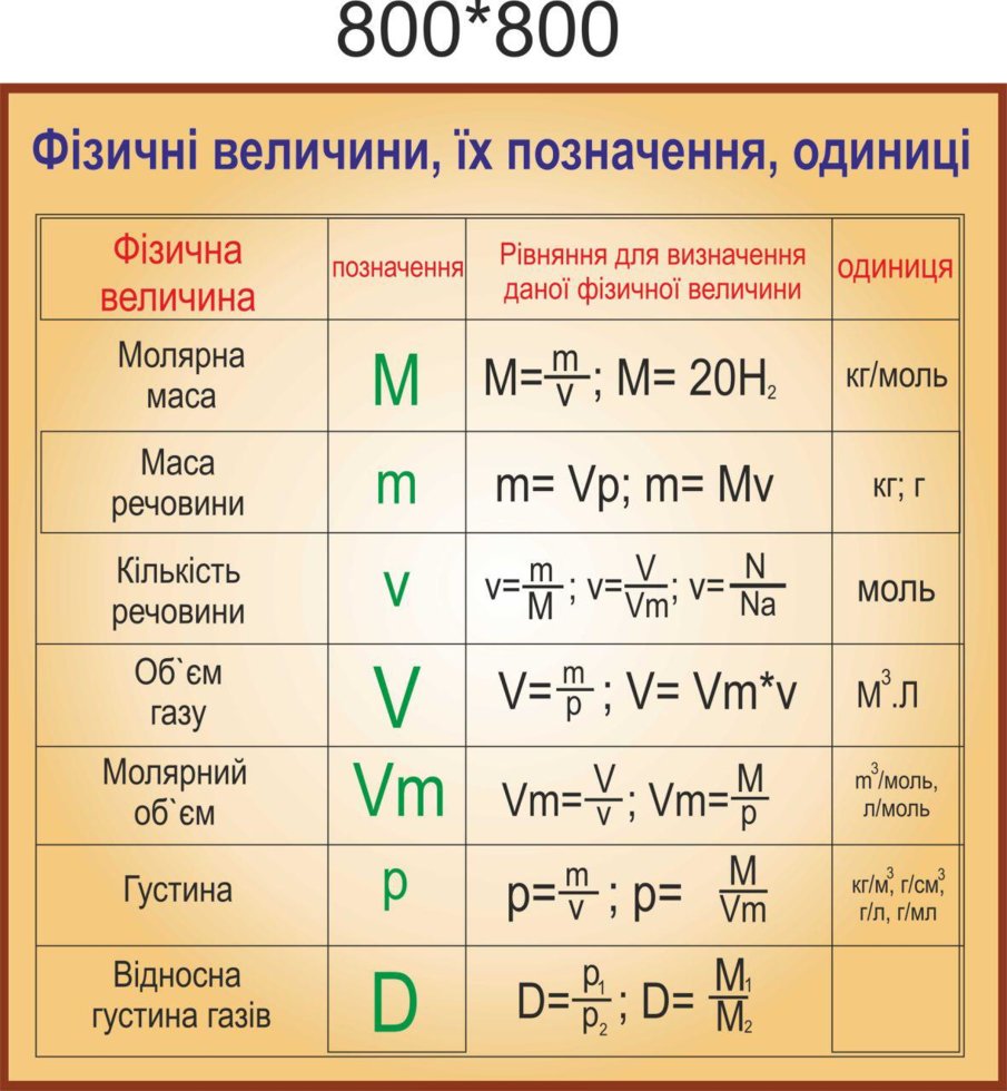 

Стенд Vivay Фізичні величини, їх позначення, одиниці 80x80 см