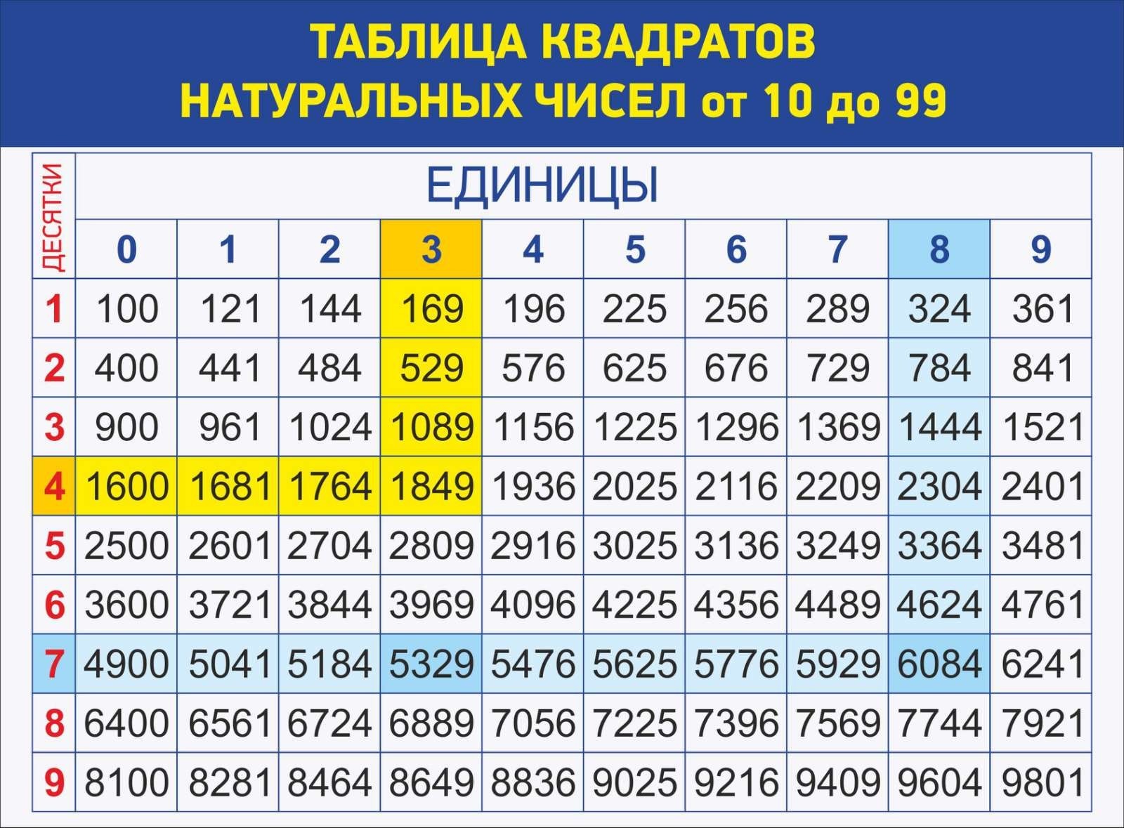 

Стенд Vivay Таблица квадратов натуральных чисел 95x70 см (7493)