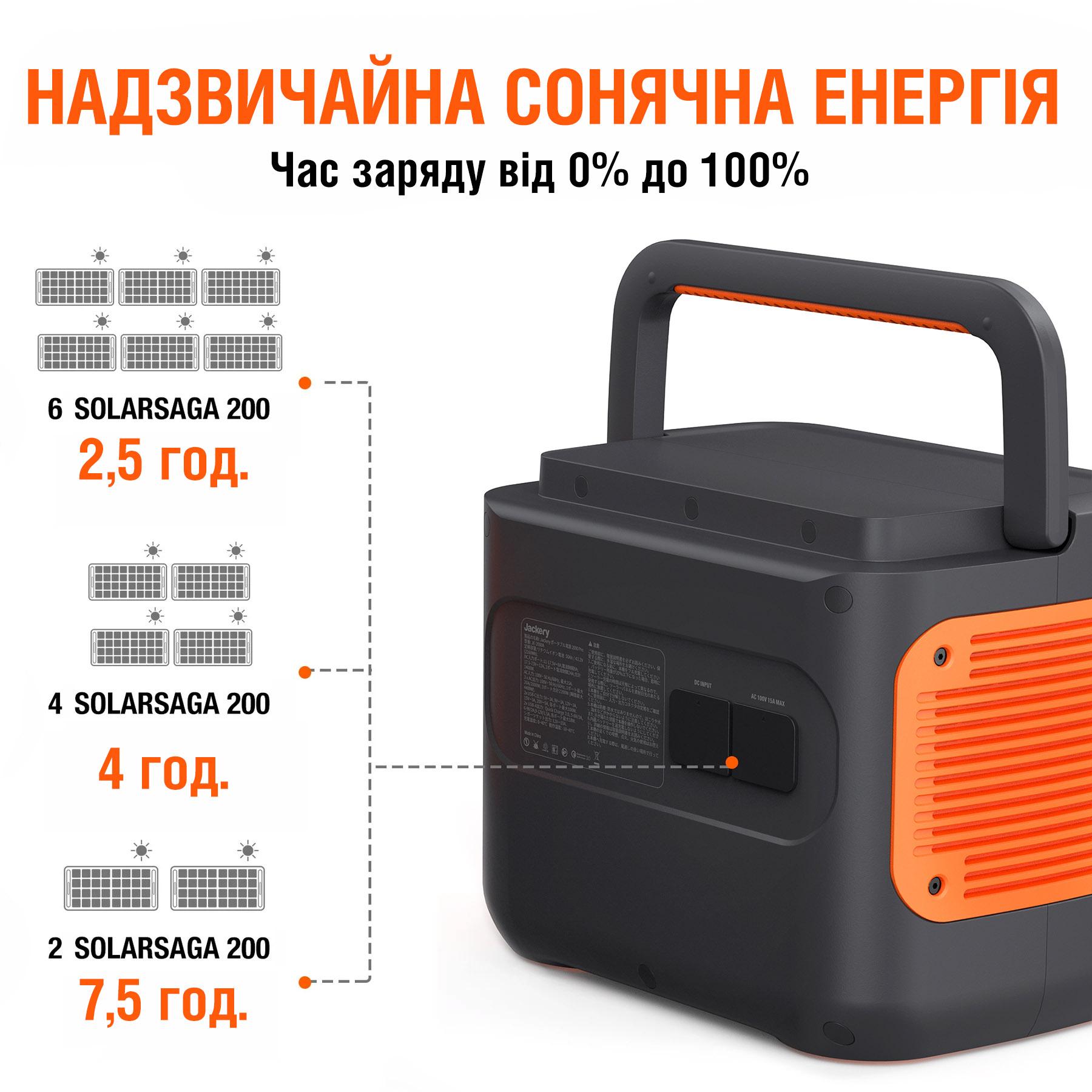 Солнечная батарея JACKERY Solar Saga 200W – фото, отзывы