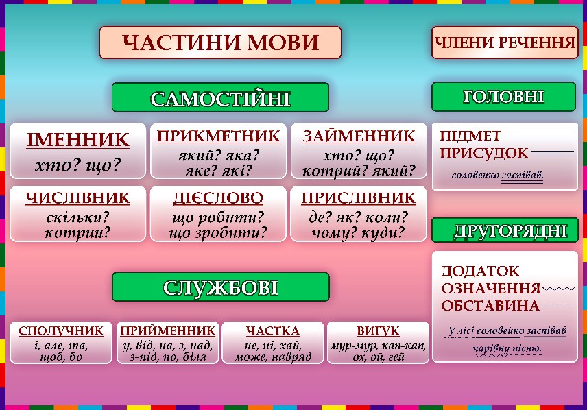 Стенд Части речи – фото, отзывы, характеристики в интернет-магазине ...