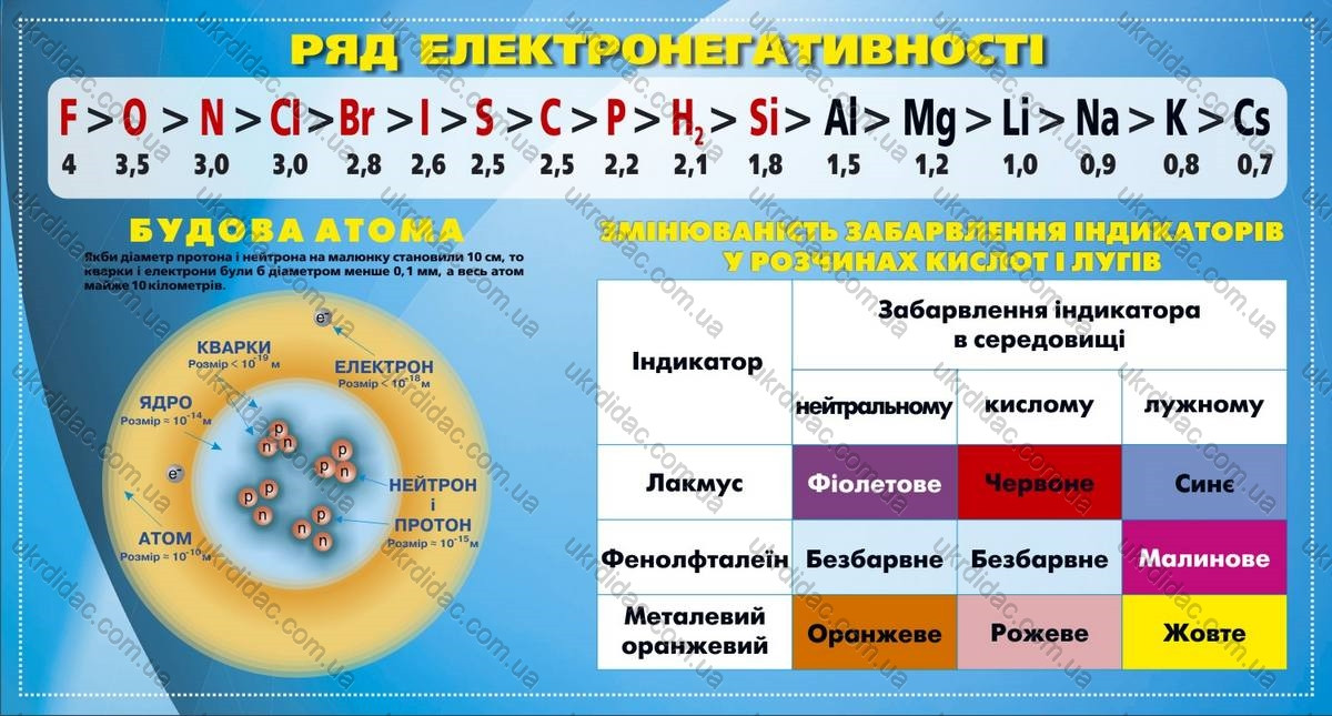 

Електронегативність елементів головних підгруп Навчальне Обладнання