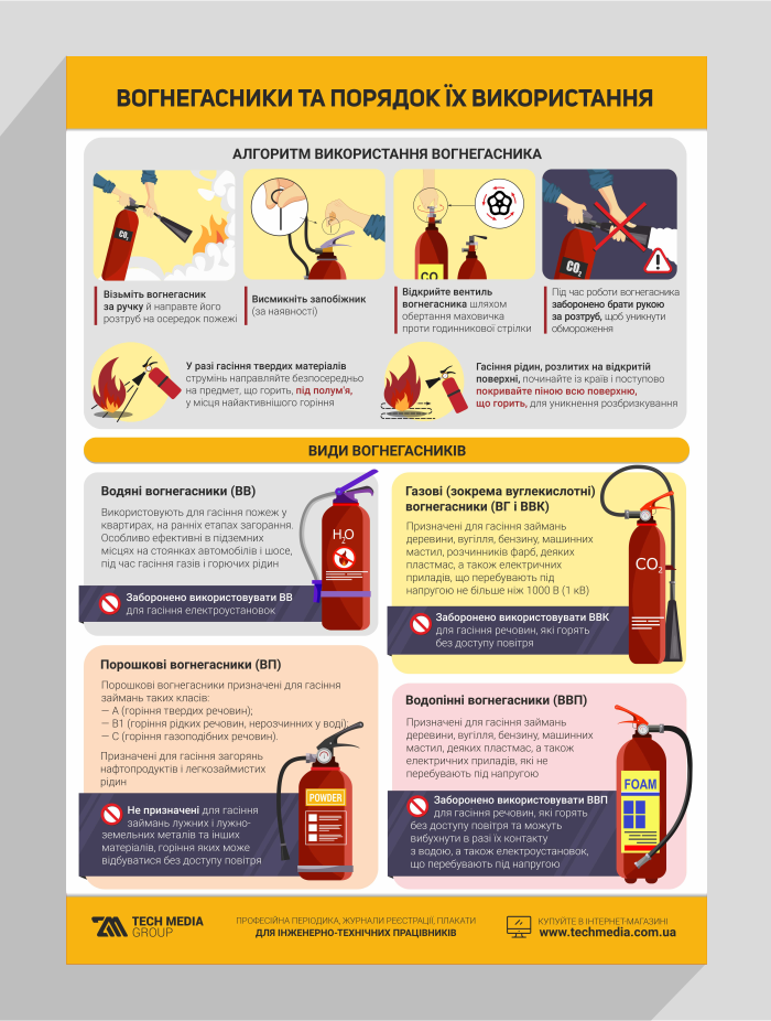 

Вогнегасники та порядок їх використання