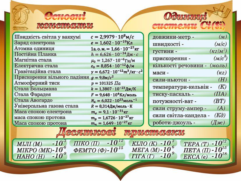 

Основні константи. Одиниці системи Si ColorIT КФ110011